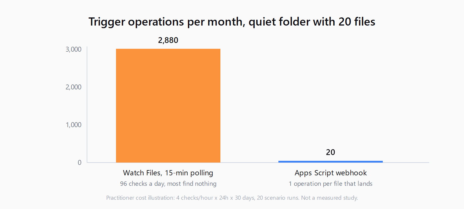 Bar chart comparing monthly trigger operations: 15-minute Watch Files polling at about 2,880 operations per month versus Apps Script webhook at about 20 operations per month