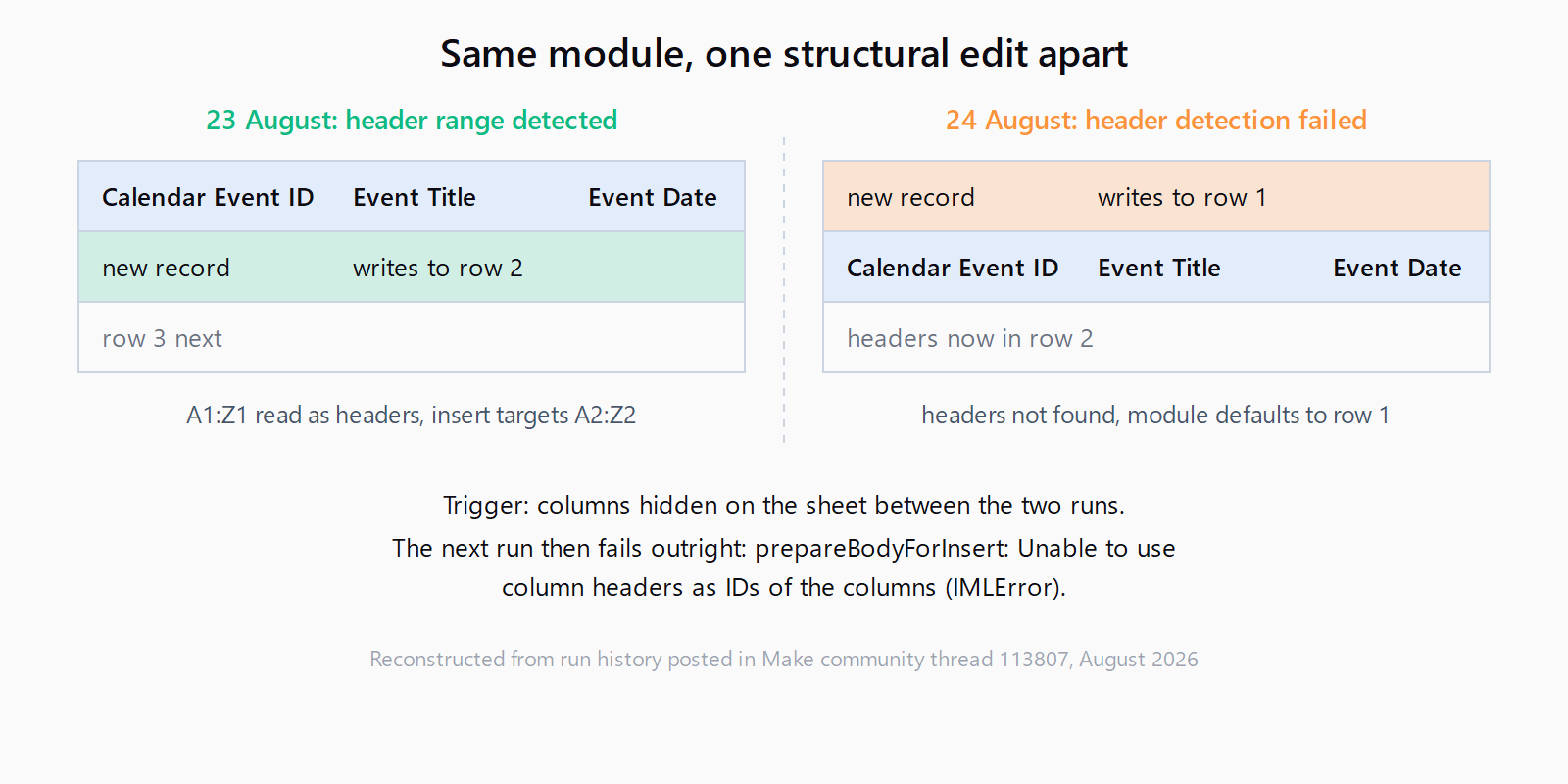 Two sheet mockups: on 23 August Make read A1:Z1 as the header range and wrote the record to row 2; on 24 August, after columns were hidden, it wrote the record to row 1 and pushed the headers down to row 2.