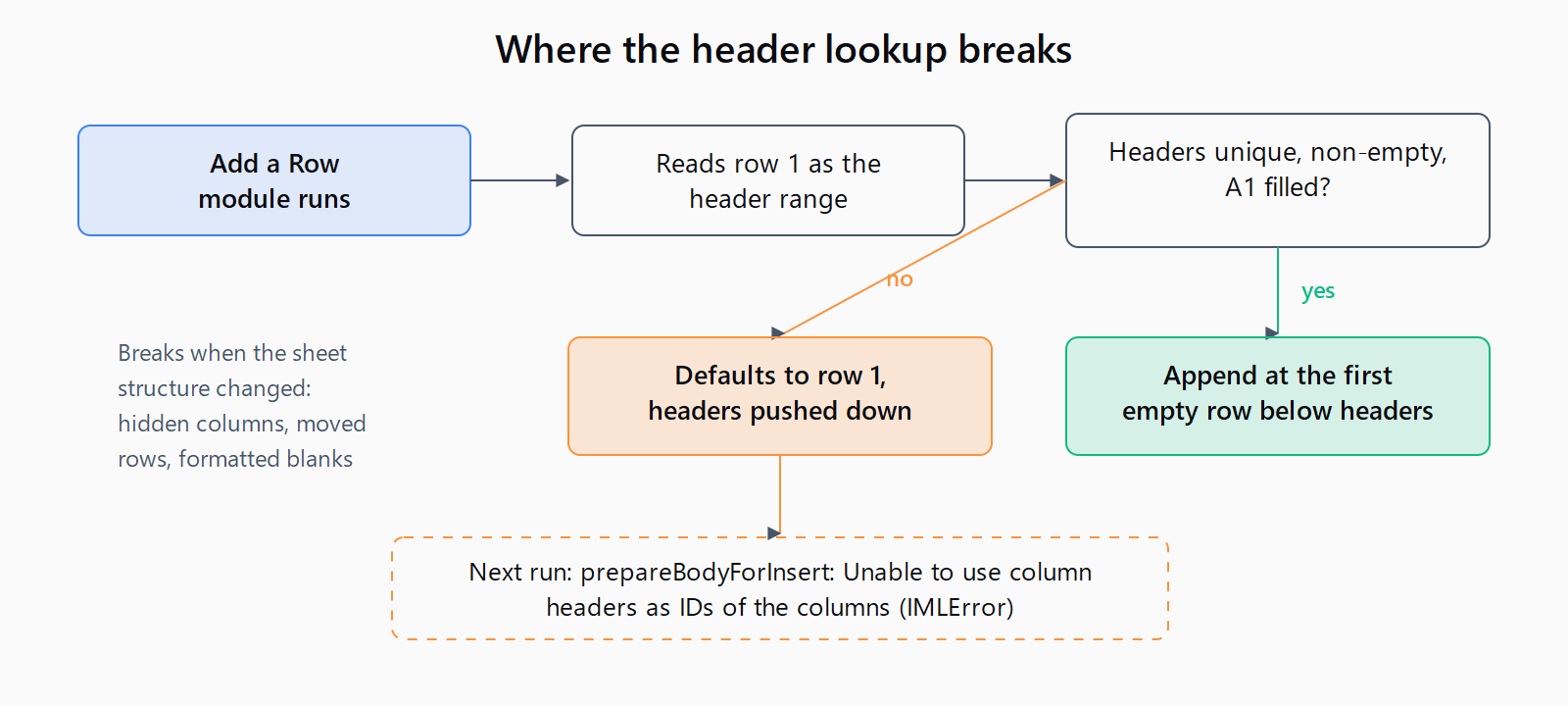 Flow diagram: the Add a Row module reads row 1 as the header range and checks that headers are unique, non-empty, and A1 is filled; on success it appends below the headers, on failure it defaults to row 1 and the next run raises the IMLError about column headers as IDs.