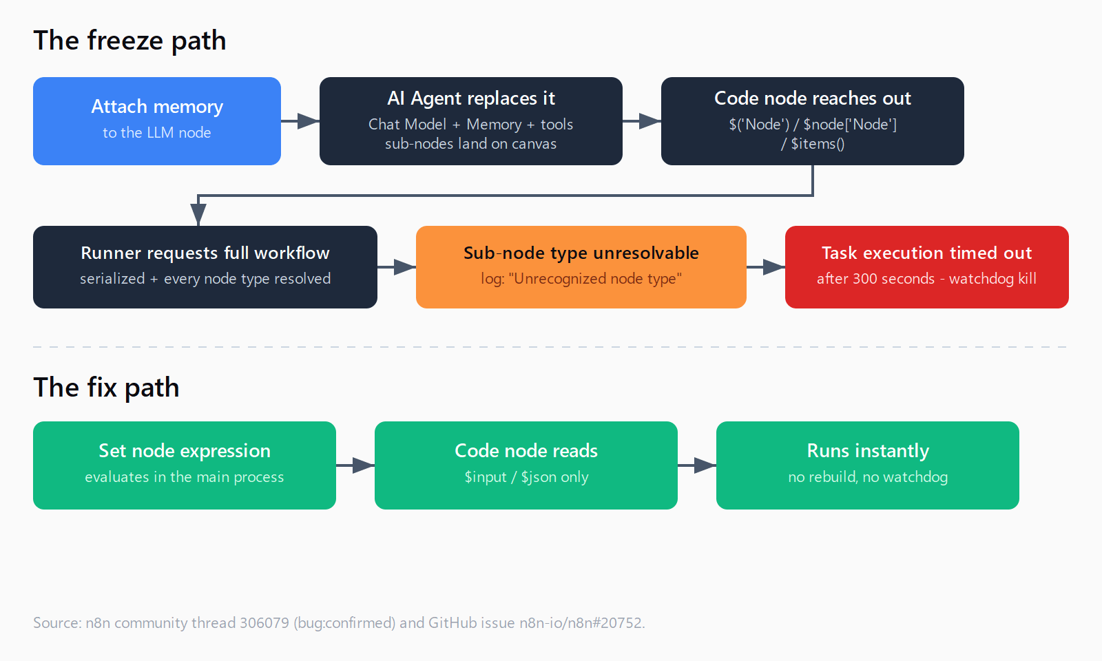 Flow diagram: attaching memory puts AI Agent sub-nodes on the canvas, a Code node using $('Node') or $node['Node'] makes the task runner request the full serialized workflow, the unresolvable sub-node type leaves the request unanswered, and the 300-second watchdog kills the task; the fix path routes values through a Set node expression evaluated in the main process so the Code node reads only $input and runs instantly