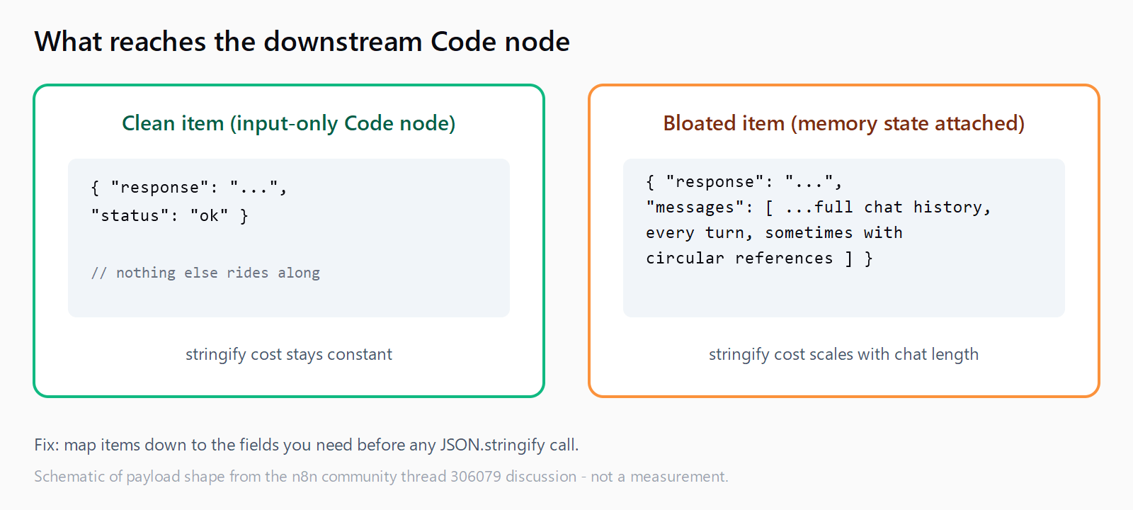 Comparison schematic of two items: a clean item with only response and status fields keeps stringify cost constant, while a bloated item carrying the full conversation history scales stringify cost with chat length and can hang on circular references