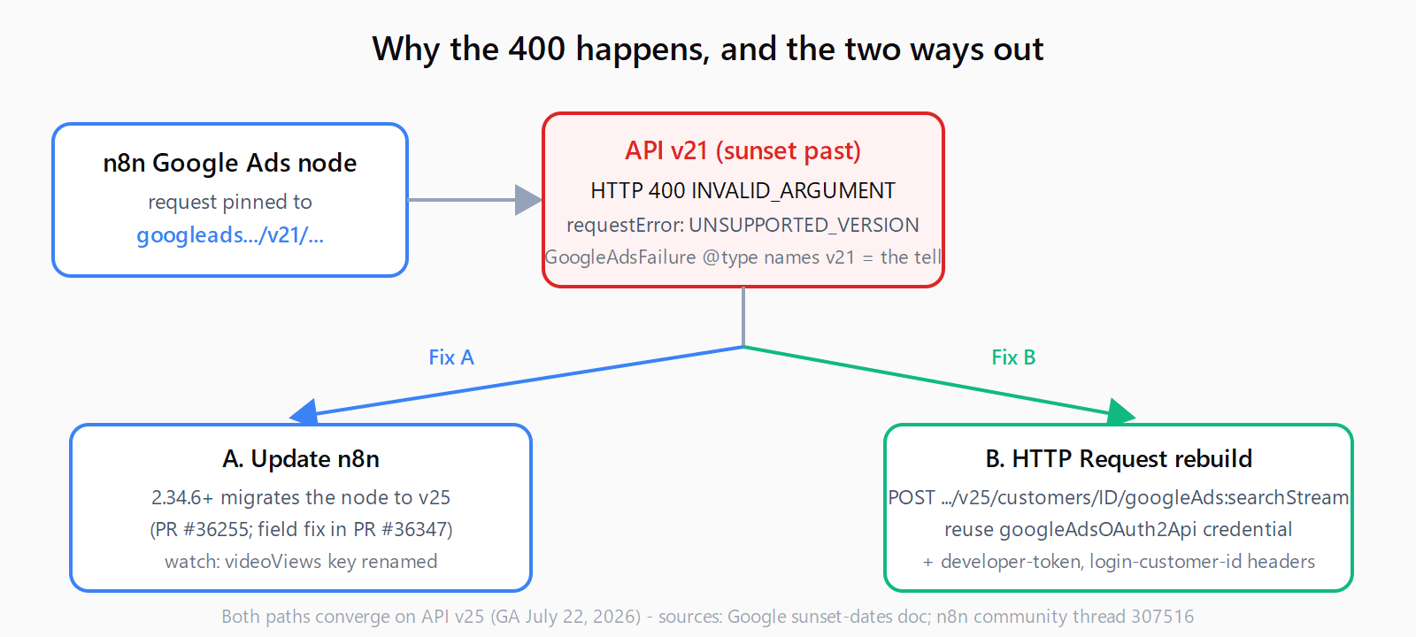 Flow diagram: the n8n Google Ads node calls API v21, Google blocks it with a 400 UNSUPPORTED_VERSION error, and two fix paths lead to API v25 - updating n8n to 2.34.6 or rebuilding the call on an HTTP Request node
