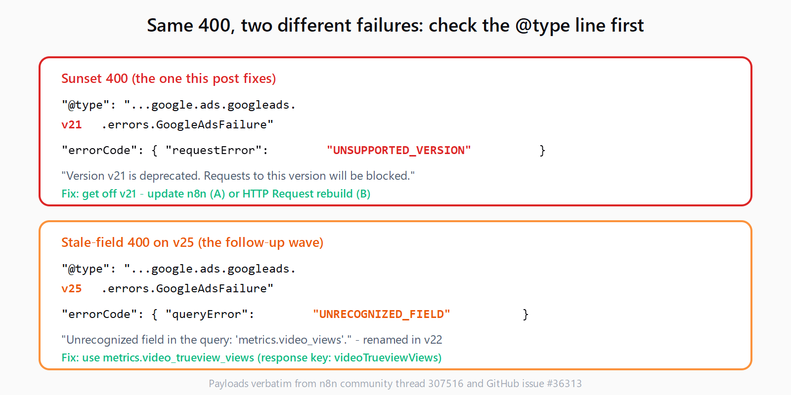 Two error payloads side by side: the sunset 400 shows @type google.ads.googleads.v21 with requestError UNSUPPORTED_VERSION, while the stale-field 400 shows @type v25 with queryError UNRECOGNIZED_FIELD for metrics.video_views; each card lists its fix