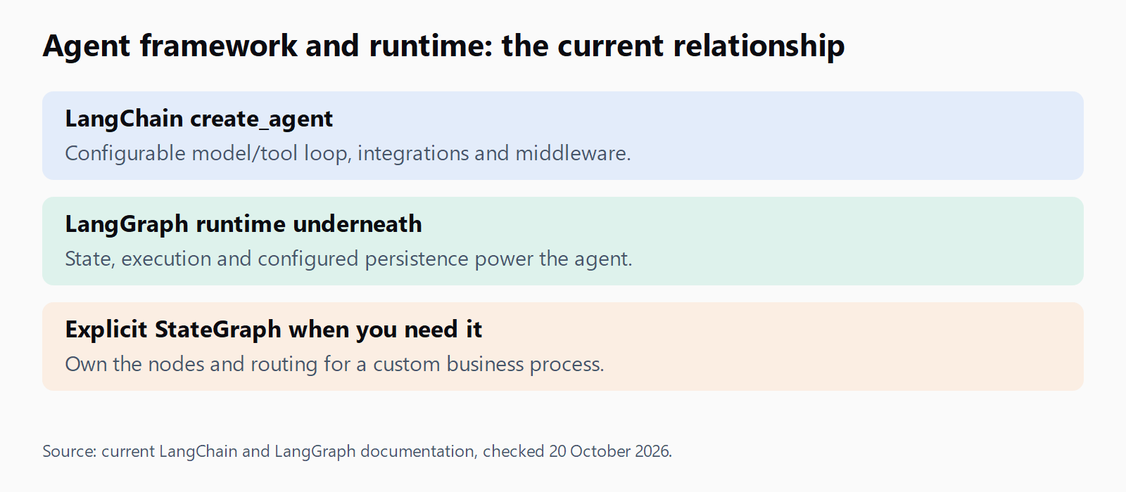 LangChain create_agent is a configurable model/tool loop built on the LangGraph runtime; explicit StateGraph provides custom node and routing control.