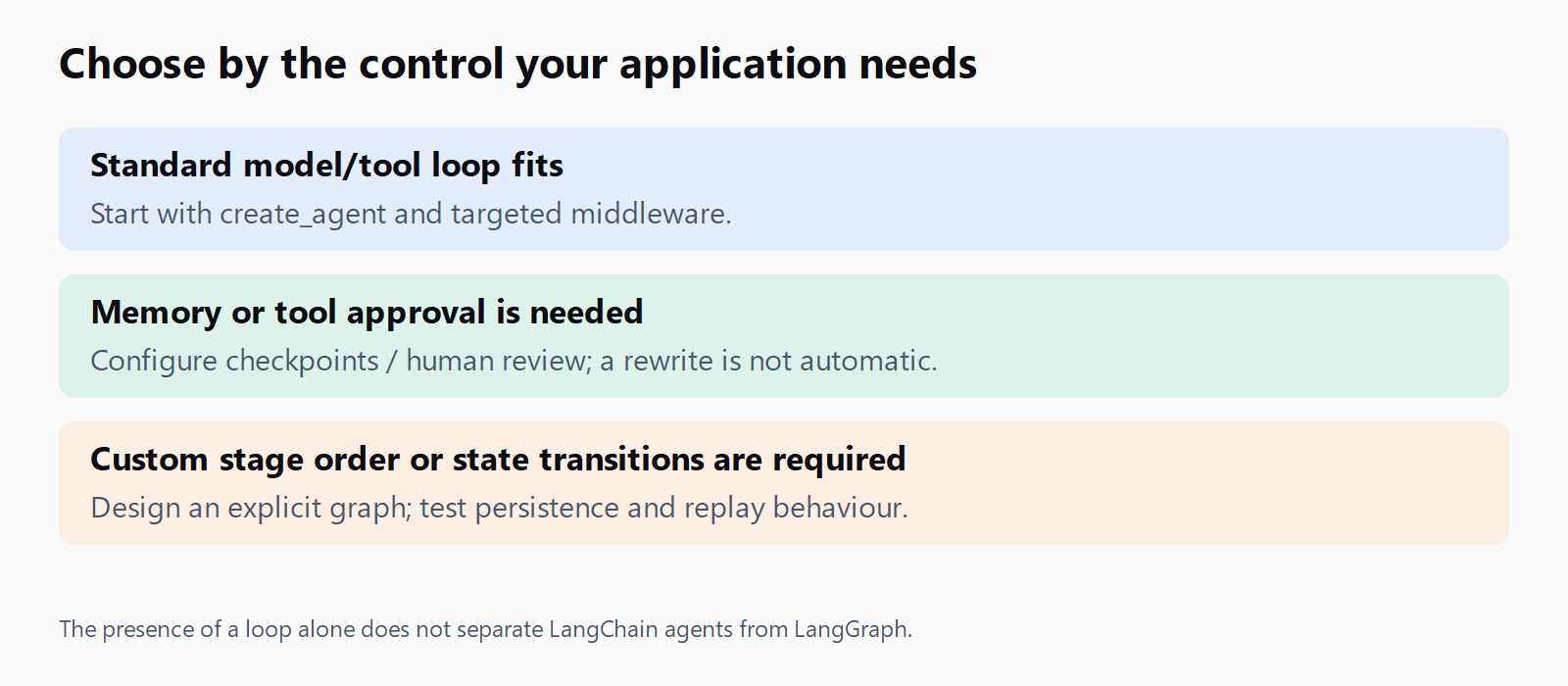 Start with create_agent when its loop fits; configure checkpoints or approval middleware as needed; use an explicit graph for custom stage order or state transitions.