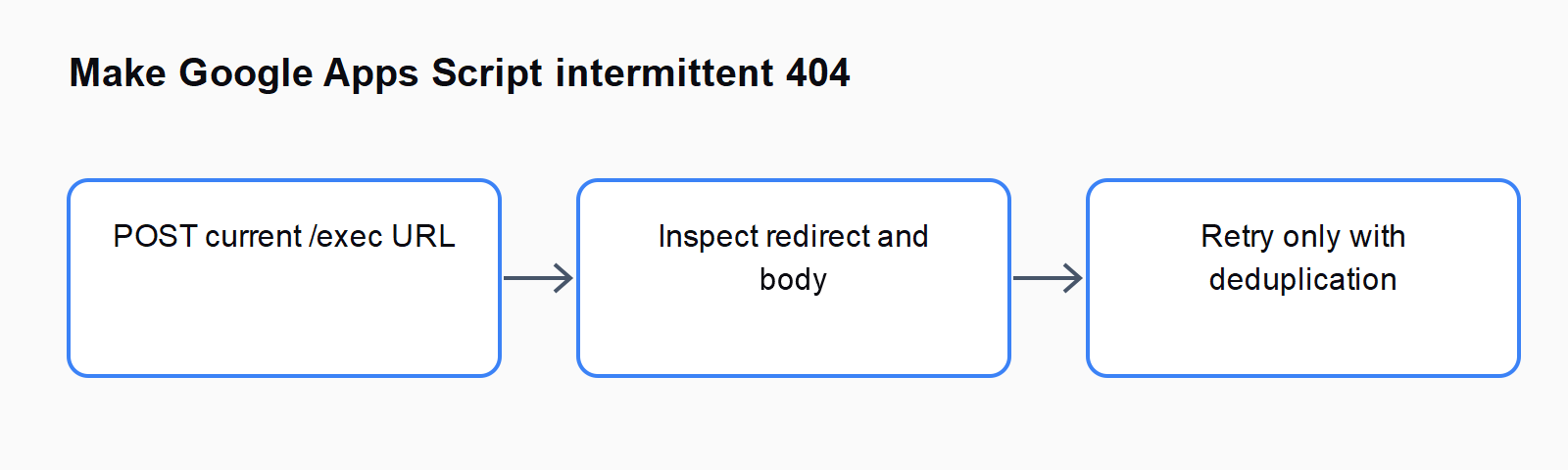 POST current /exec URL; Inspect redirect and body; Retry only with deduplication