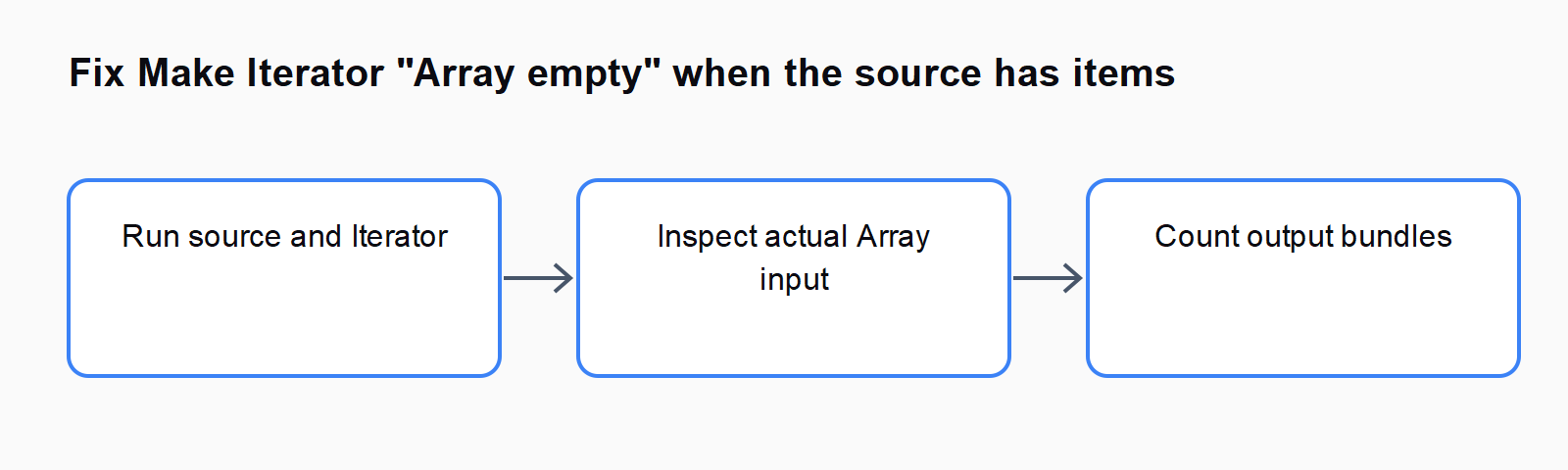 Run source and Iterator; Inspect actual Array input; Count output bundles