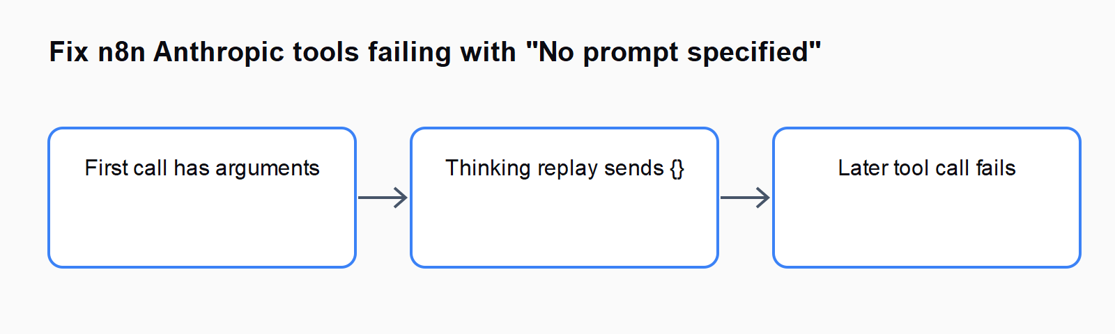 First call has arguments; Thinking replay sends {}; Later tool call fails