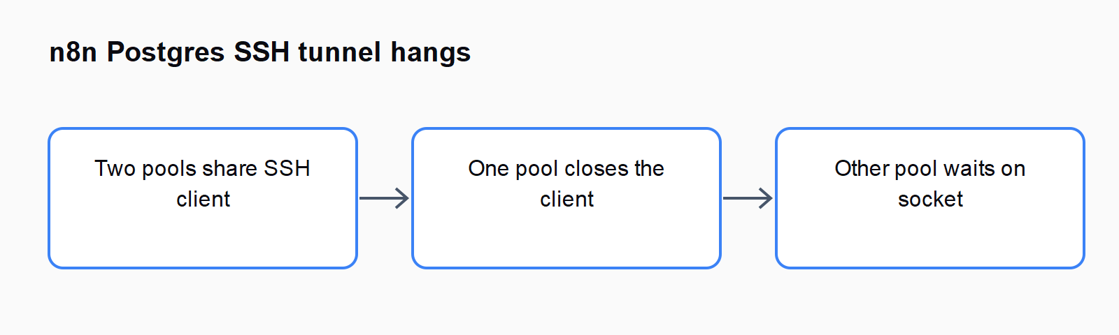 Two pools share SSH client; One pool closes the client; Other pool waits on socket