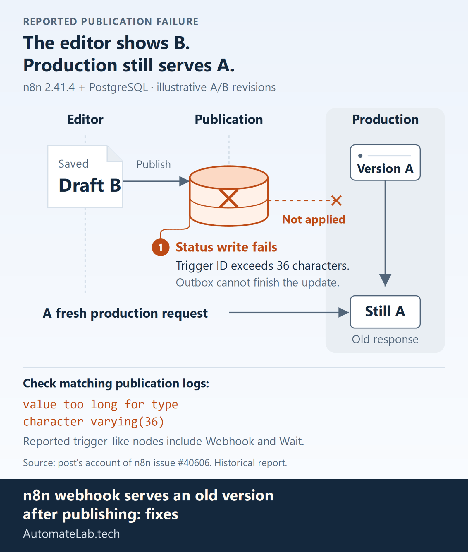 Historical n8n 2.41.4 and PostgreSQL report, illustrated with revisions A and B. The editor saves draft B and attempts publication. A trigger ID longer than 36 characters fails the publication-status write with value too long for type character varying(36); the outbox cannot finish applying the update. Production stays on version A and a fresh production request still receives the old response. Webhook and Wait are trigger-like nodes named in the post. This does not assert that the issue is currently open or that all later releases are affected.