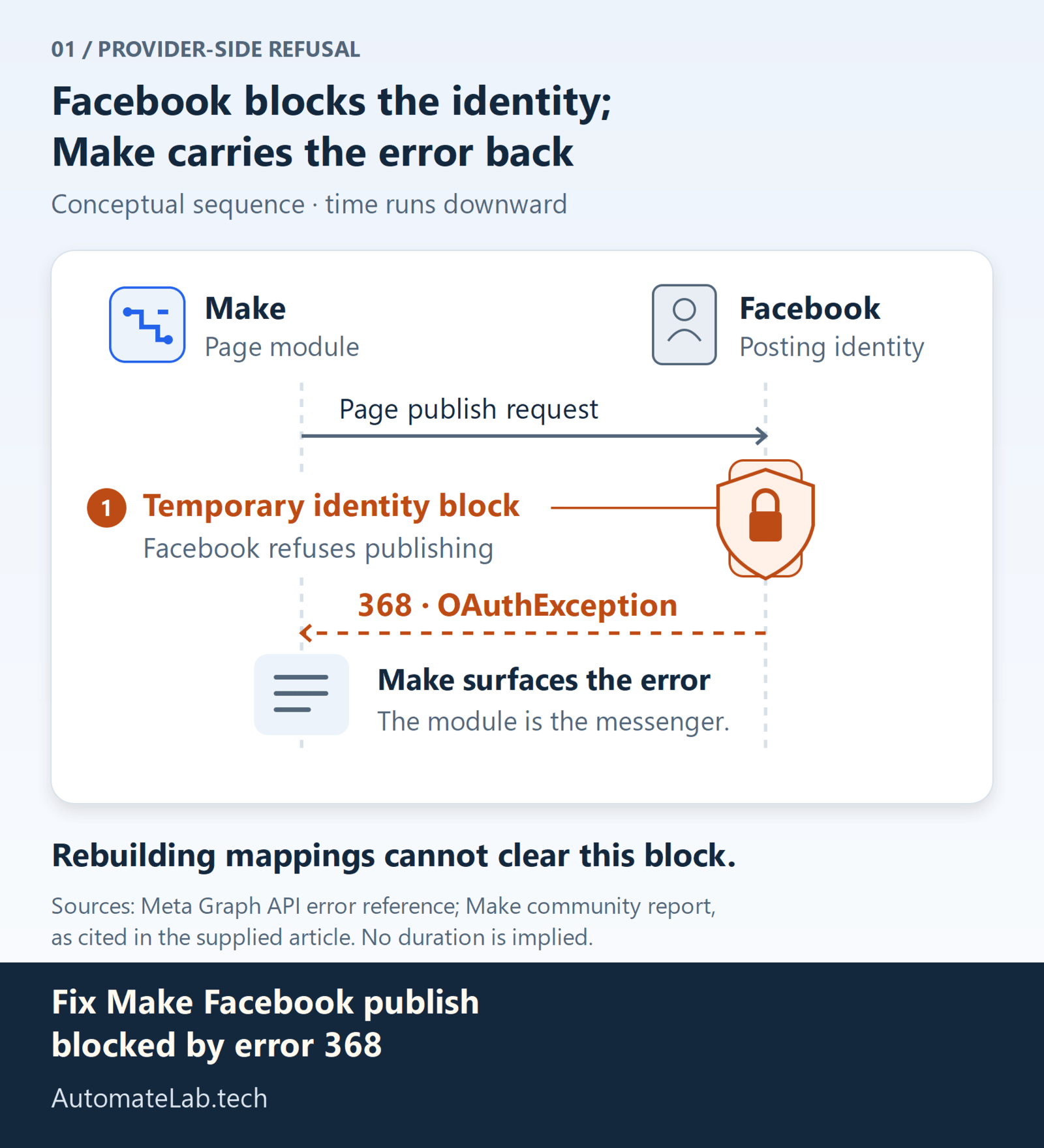 Conceptual two-actor sequence: Make sends a Page publish request to Facebook. Facebook temporarily blocks the posting identity, refuses publishing and returns 368 OAuthException. Make surfaces the provider error; rebuilding scenario mappings cannot clear the identity block. No duration is implied.