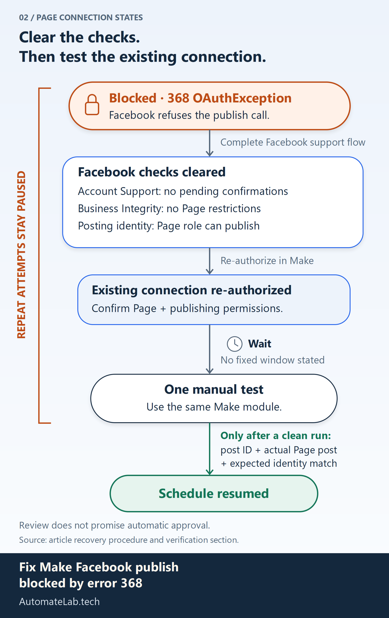 Page recovery states: blocked by 368; Facebook checks cleared in Account Support and Business Integrity with a publishing Page role; existing Make connection re-authorized with Page publishing permissions; wait, then one manual test. Repeated attempts stay paused. Resume only when the post ID matches the actual Page post and expected identity. No fixed wait or automatic approval is promised.