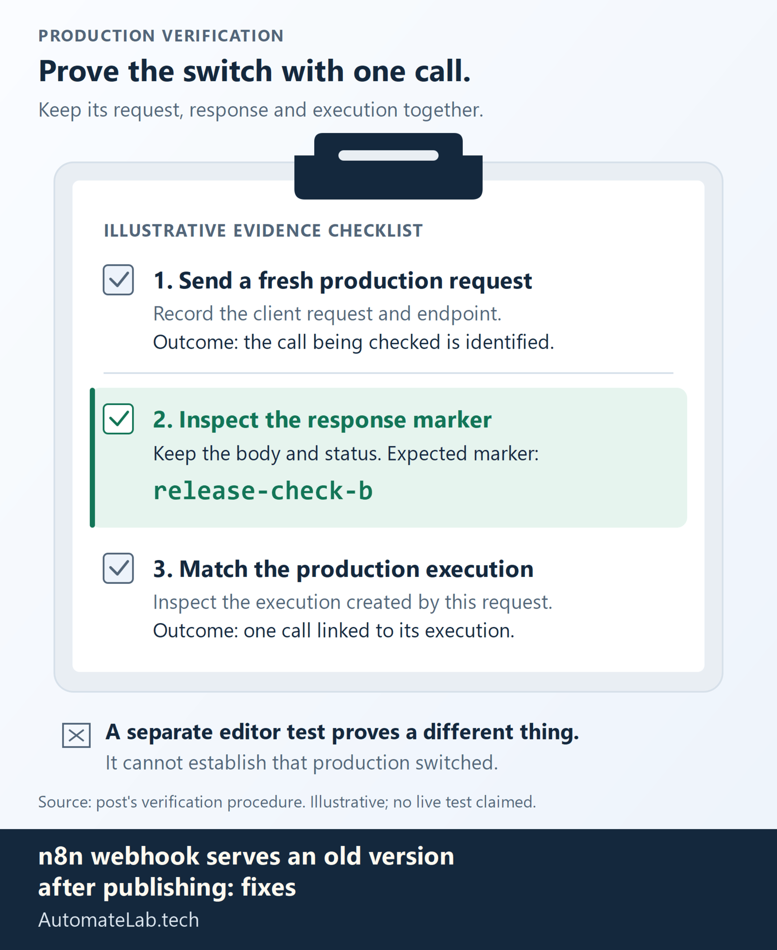 Illustrative checklist for one production call: 1, send a fresh production request and record the client request and endpoint; 2, keep the response body and status and inspect the expected marker release-check-b; 3, inspect the production execution created by that request and link the same call to its execution and timestamp. A separate editor test cannot establish that production switched. No live test or actual response status is claimed.