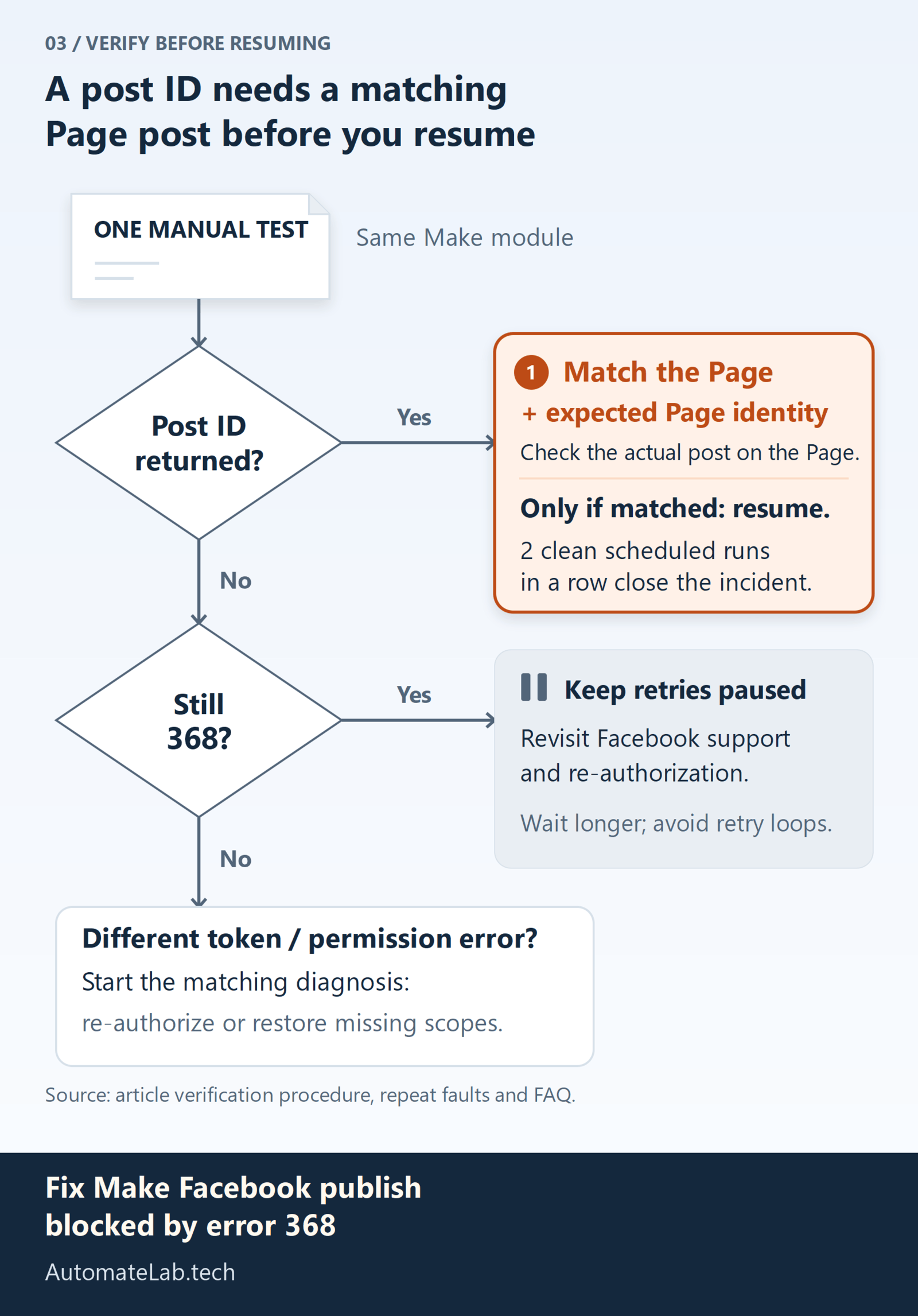 Manual-test decision tree: if a post ID returns, match the actual Page post and expected Page identity before resuming the schedule; 2 consecutive clean scheduled runs close the incident. If the result is still 368, keep retries paused, revisit Facebook support and re-authorization, and wait longer. A different token or permission error needs its matching diagnosis, including re-authorization or restoring missing scopes.