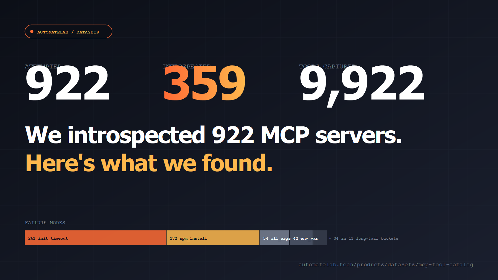 Title card showing 922 attempted, 359 introspected, 9,922 tools captured, with a stacked bar of MCP server failure modes