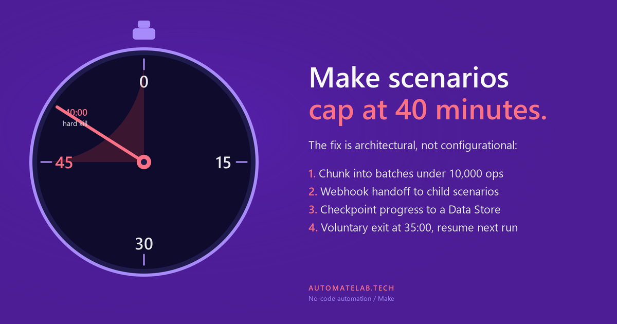 Stopwatch frozen at 40:00 on a deep purple background, beside the headline 'Make scenarios cap at 40 minutes' and a 4-step list summarising the architectural fix.