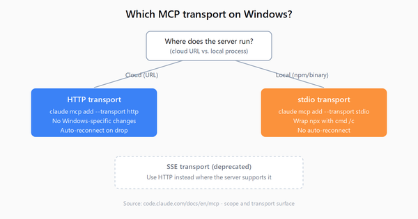 Claude Code MCP on Windows: Setup & Fixes